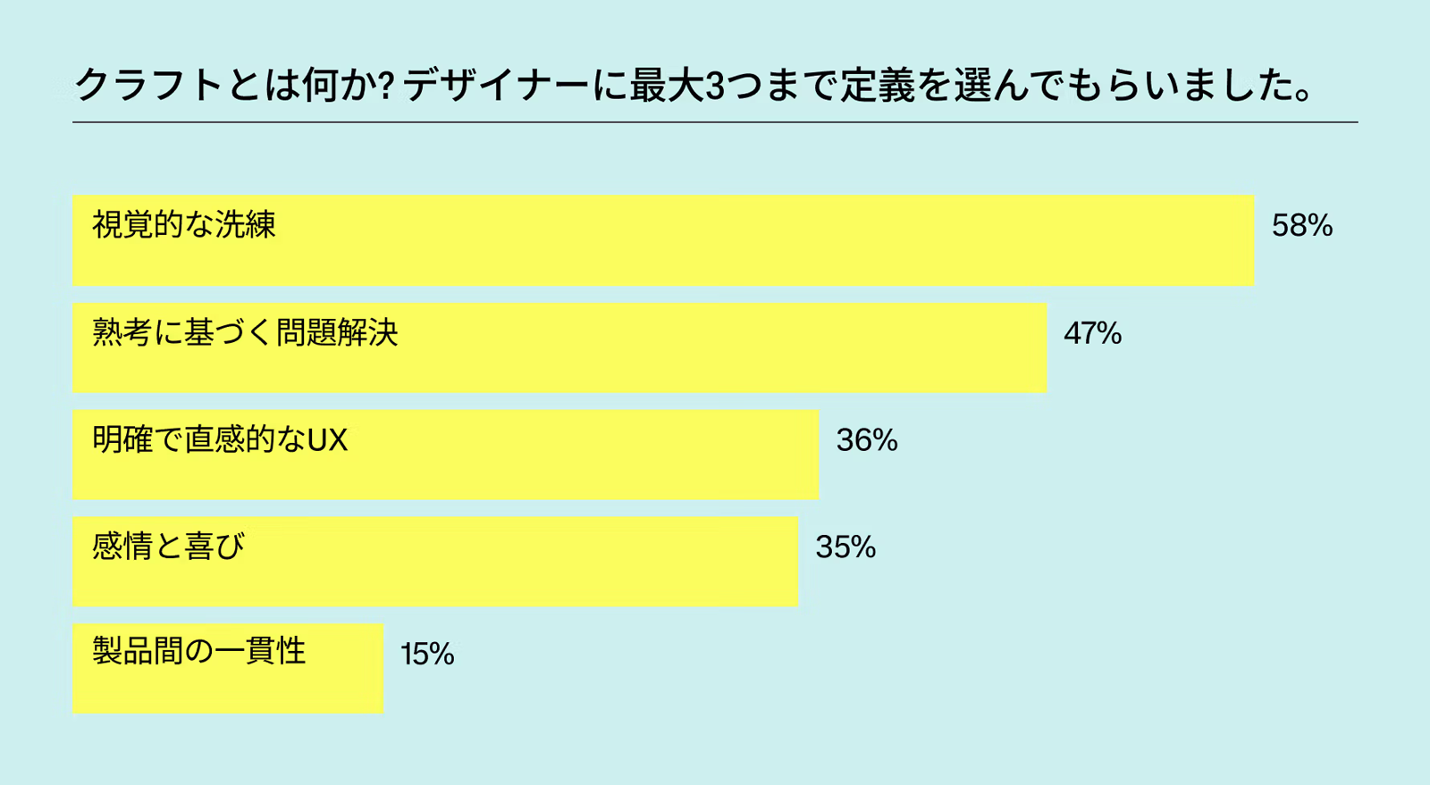 クラフトとは何か？の質問に対する回答分布