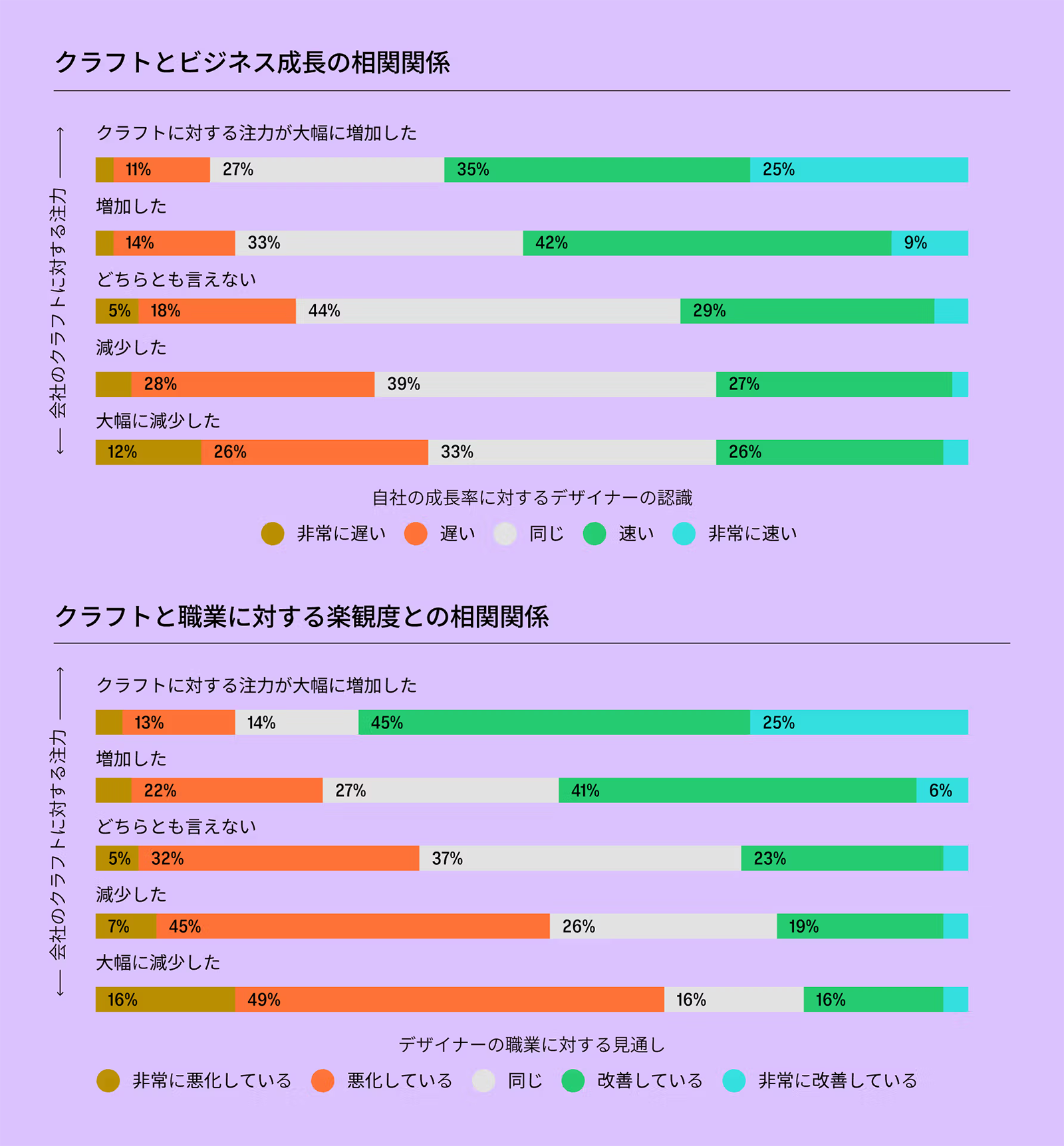 ビジネスとクラフトの相関性を示すアンケート結果