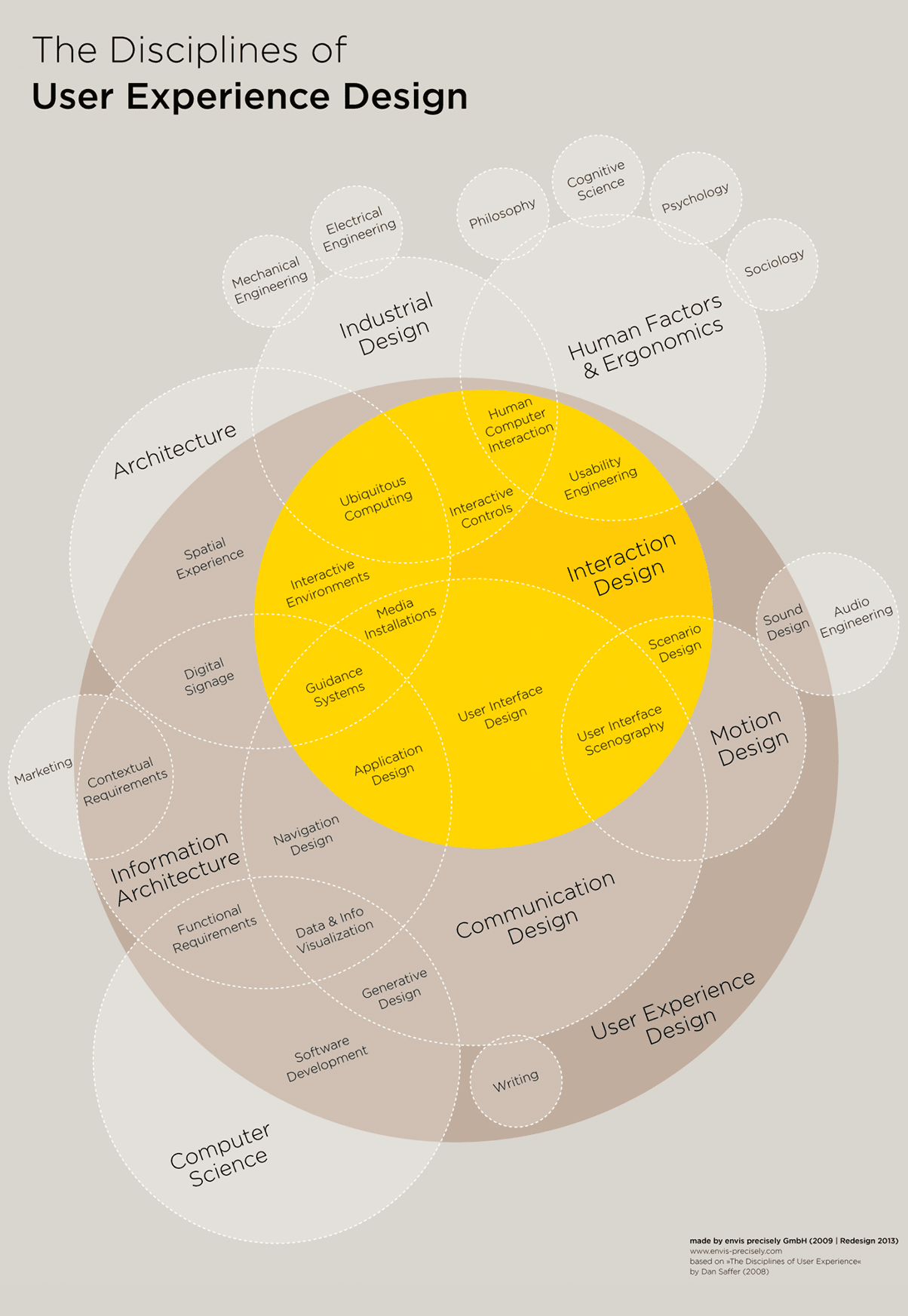 The Disciplines of User Experience Design